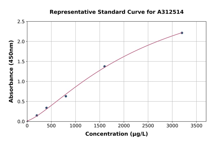 Standard Curve - Mouse beta 2 Microglobulin ELISA Kit (A312514) - Antibodies.com
