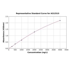 Standard Curve - Human APLP2 ELISA Kit (A312515) - Antibodies.com