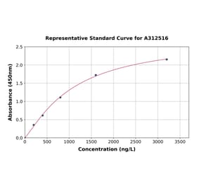 Standard Curve - Human KIRREL ELISA Kit (A312516) - Antibodies.com