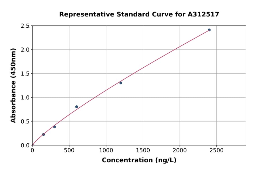 Standard Curve - Human p21 ELISA Kit (A312517) - Antibodies.com