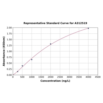 Standard Curve - Human STEAP2 ELISA Kit (A312519) - Antibodies.com