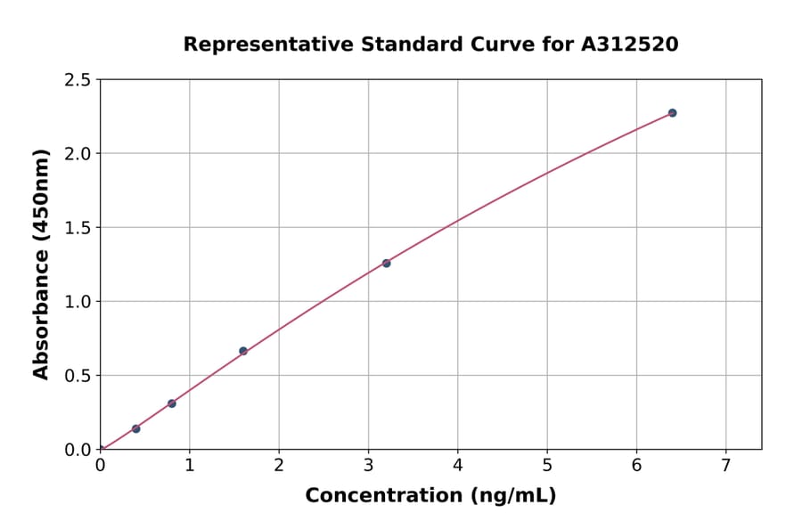 Standard Curve - Mouse MMP9 ELISA Kit (A312520) - Antibodies.com