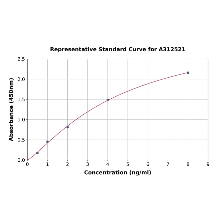 Standard Curve - Human EMP3 ELISA Kit (A312521) - Antibodies.com