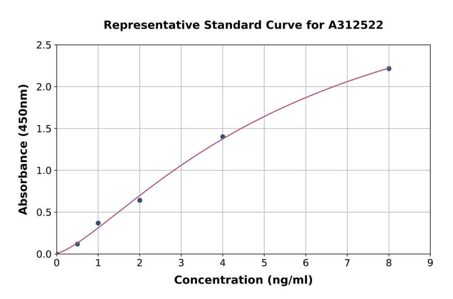Standard Curve - Human CLNK ELISA Kit (A312522) - Antibodies.com