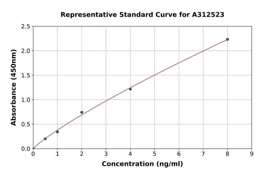 Standard Curve - Human FGFBP3 ELISA Kit (A312523) - Antibodies.com