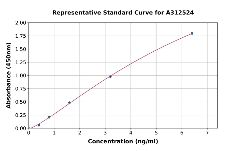Standard Curve - Human GXYLT2 ELISA Kit (A312524) - Antibodies.com