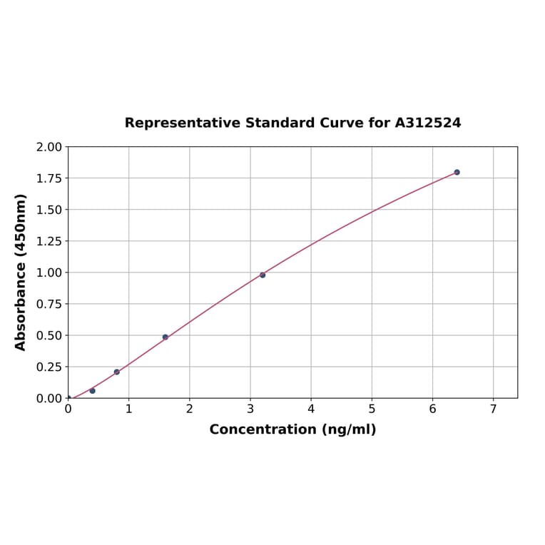 Standard Curve - Human GXYLT2 ELISA Kit (A312524) - Antibodies.com