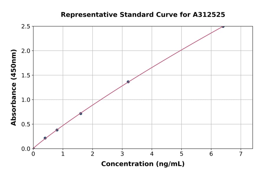Standard Curve - Human PAX8 ELISA Kit (A312525) - Antibodies.com