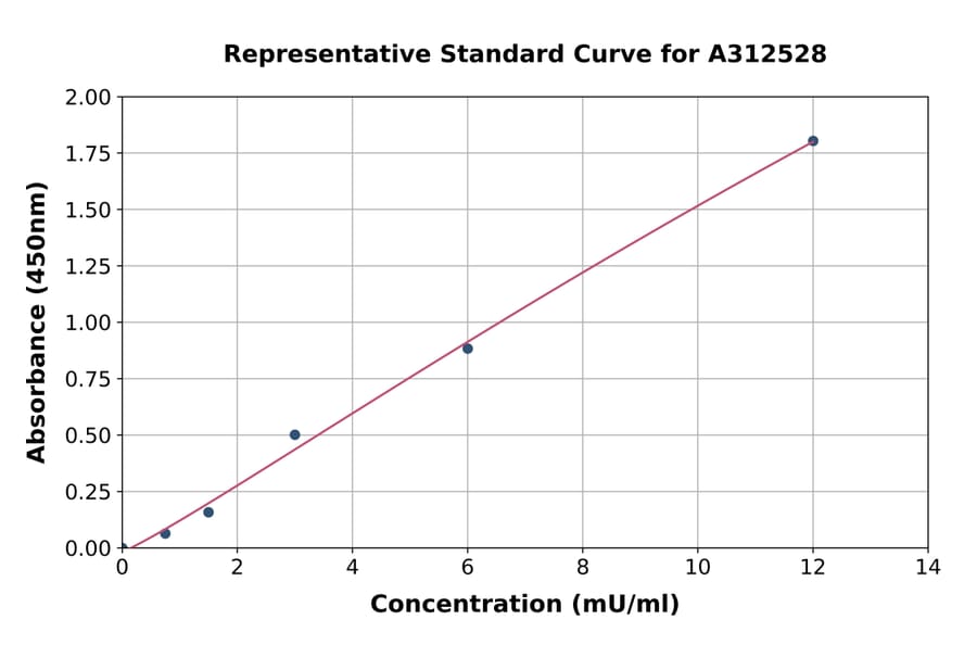 Standard Curve - Mouse Lactate Dehydrogenase ELISA Kit (A312528) - Antibodies.com