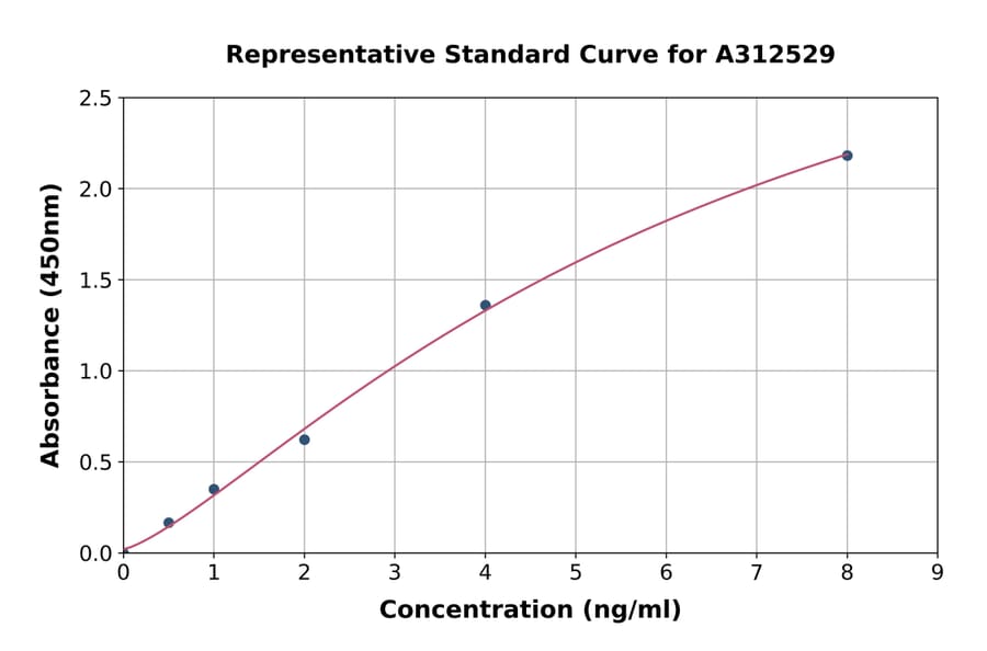 Standard Curve - Human SENP8 ELISA Kit (A312529) - Antibodies.com