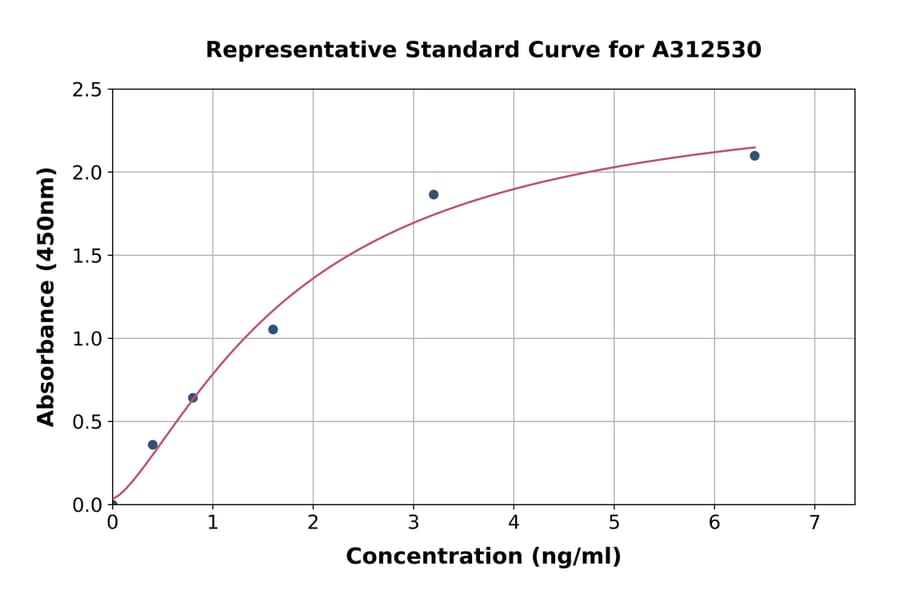 Standard Curve - Human GALP ELISA Kit (A312530) - Antibodies.com