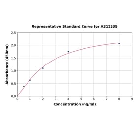 Standard Curve - Human METRNL ELISA Kit (A312535) - Antibodies.com