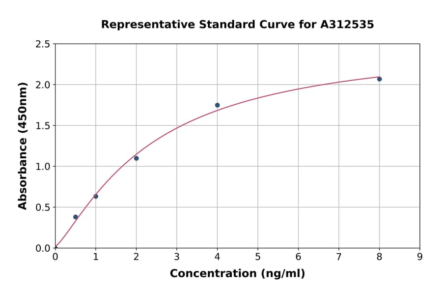 Standard Curve - Human METRNL ELISA Kit (A312535) - Antibodies.com