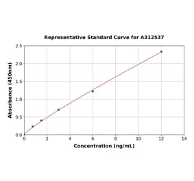 Standard Curve - Human SIGLEC8 ELISA Kit (A312537) - Antibodies.com