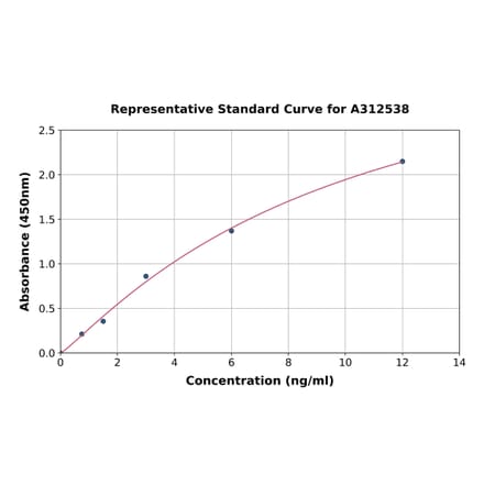 Standard Curve - Human TNR ELISA Kit (A312538) - Antibodies.com