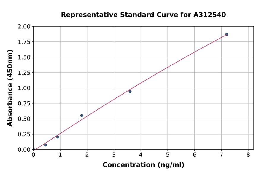 Standard Curve - Human GCC185 ELISA Kit (A312540) - Antibodies.com