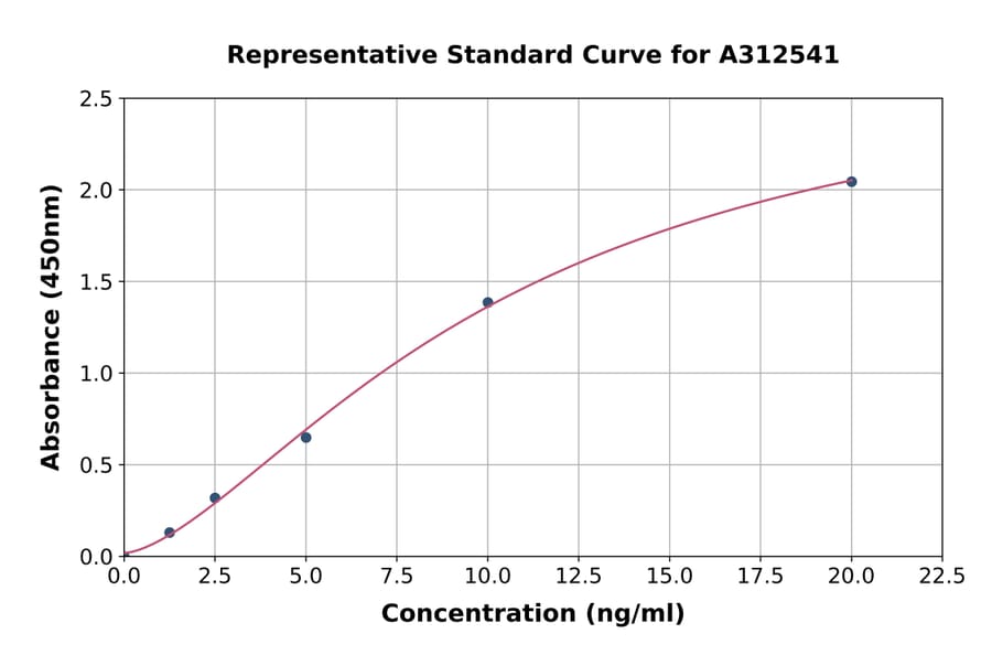 Standard Curve - Human GYPB / GPB ELISA Kit (A312541) - Antibodies.com