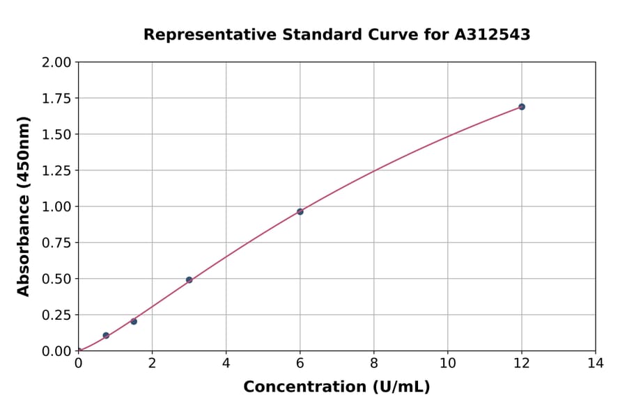 Standard Curve - Mouse Hormone Sensitive Lipase / HSL ELISA Kit (A312543) - Antibodies.com
