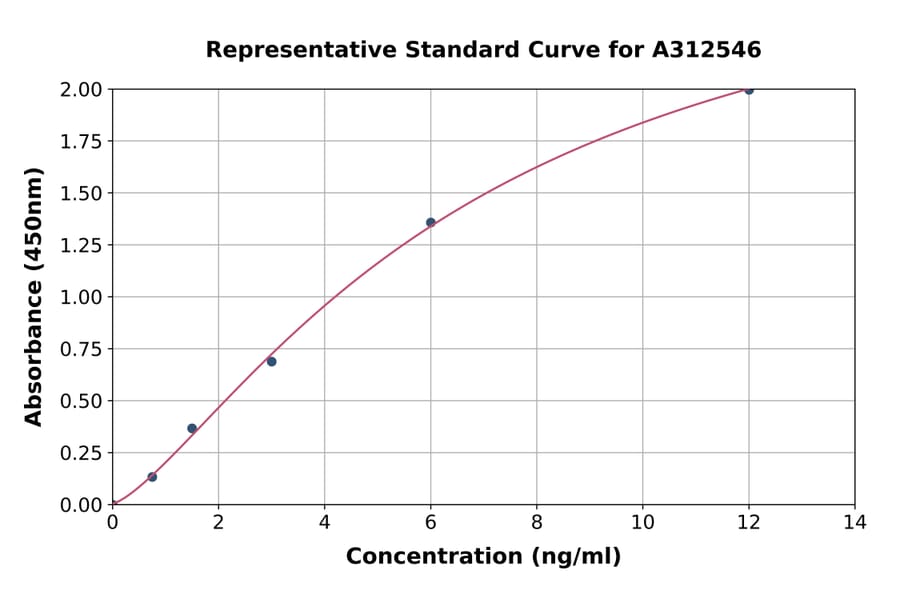 Standard Curve - Human IGFBPL1 ELISA Kit (A312546) - Antibodies.com