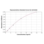 Standard Curve - Human IGFBPL1 ELISA Kit (A312546) - Antibodies.com
