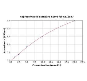 Standard Curve - Human Calcyphosine ELISA Kit (A312547) - Antibodies.com