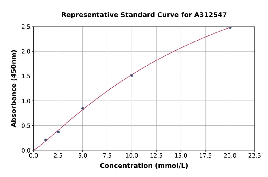 Standard Curve - Human Calcyphosine ELISA Kit (A312547) - Antibodies.com