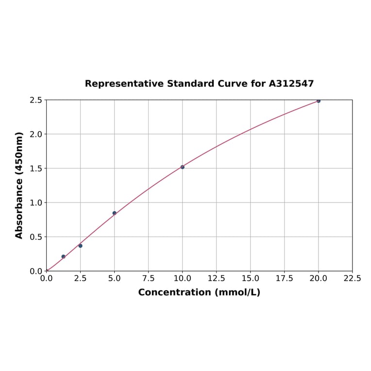 Standard Curve - Human Calcyphosine ELISA Kit (A312547) - Antibodies.com