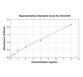 Standard Curve - Human 5HT1A Receptor ELISA Kit (A312549) - Antibodies.com