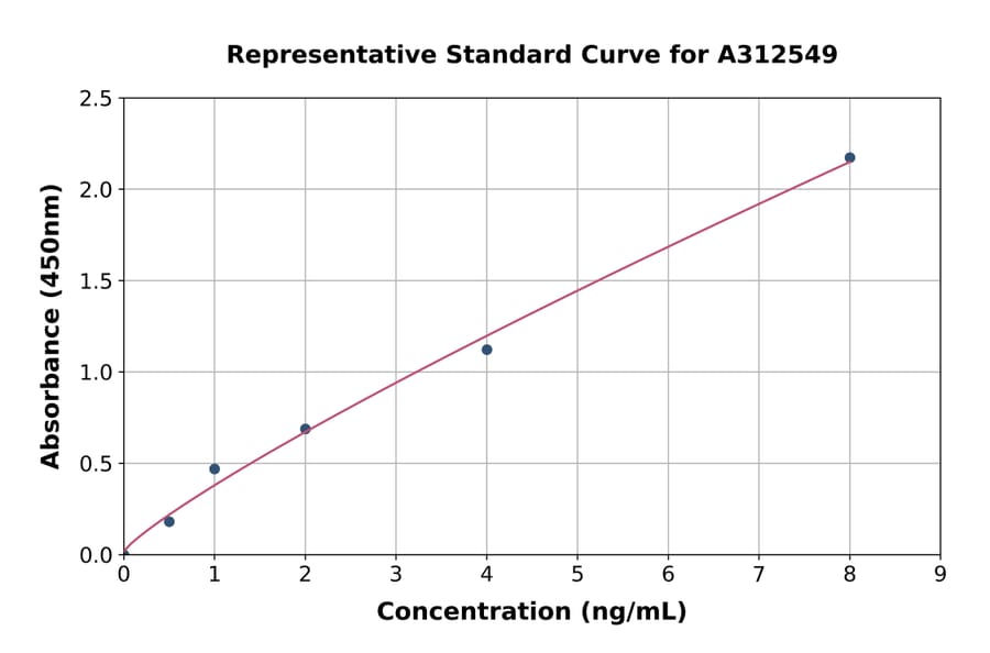 Standard Curve - Human 5HT1A Receptor ELISA Kit (A312549) - Antibodies.com