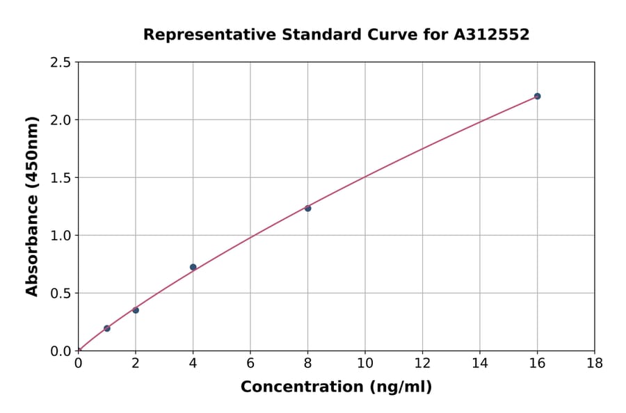 Standard Curve - Mouse alpha Synuclein ELISA Kit (A312552) - Antibodies.com