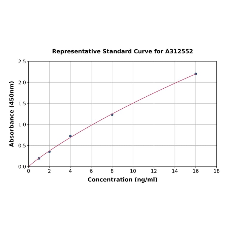 Standard Curve - Mouse alpha Synuclein ELISA Kit (A312552) - Antibodies.com