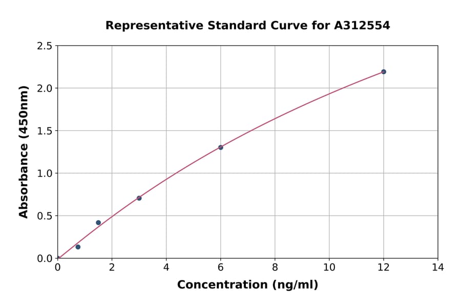 Standard Curve - Human CD99L2 ELISA Kit (A312554) - Antibodies.com
