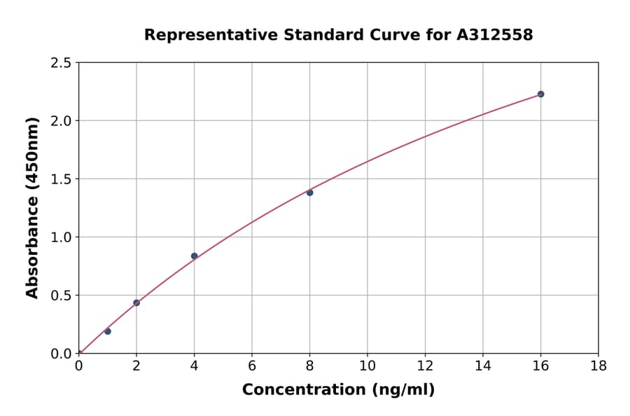 Standard Curve - Human RCN1 / RCN ELISA Kit (A312558) - Antibodies.com