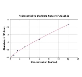 Standard Curve - Human Wnt5b ELISA Kit (A312559) - Antibodies.com