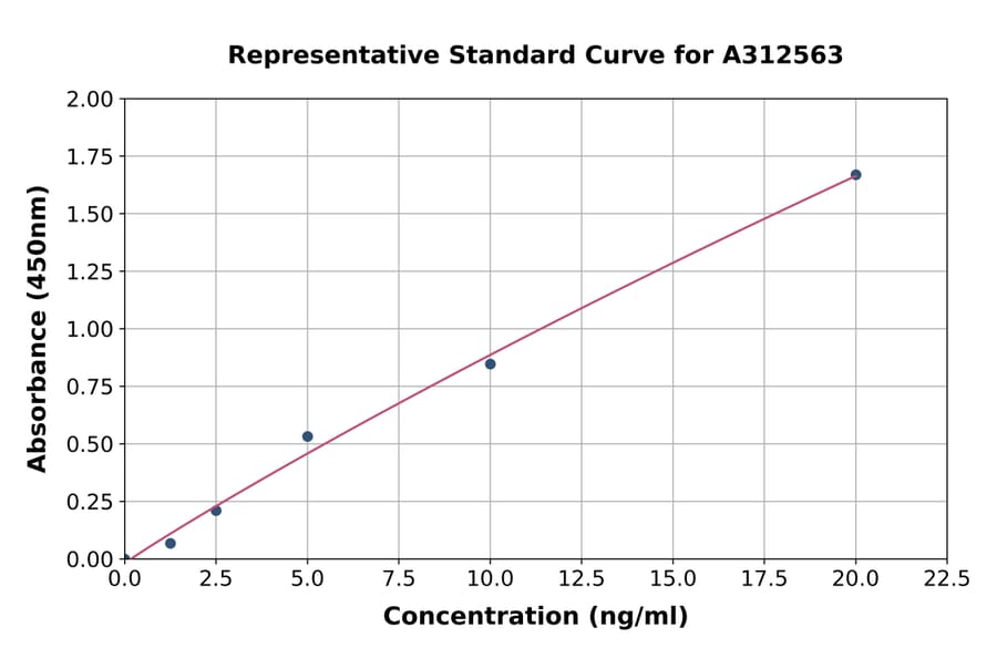 Standard Curve - Human NPR-A ELISA Kit (A312563) - Antibodies.com