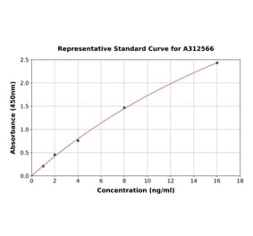 Standard Curve - Human LECT1 ELISA Kit (A312566) - Antibodies.com