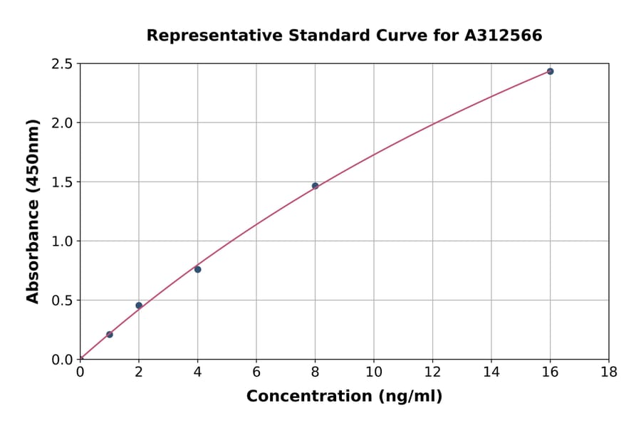 Standard Curve - Human LECT1 ELISA Kit (A312566) - Antibodies.com