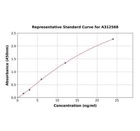 Standard Curve - Human Cystatin-B ELISA Kit (A312568) - Antibodies.com