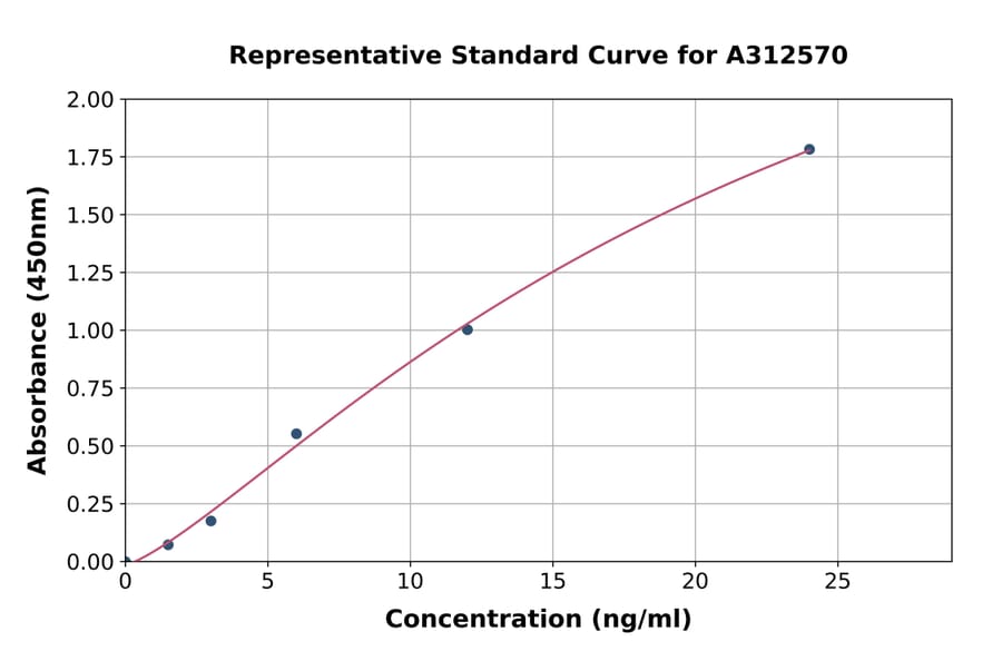 Standard Curve - Human Carbonic Anhydrase 2 / CA2 ELISA Kit (A312570) - Antibodies.com