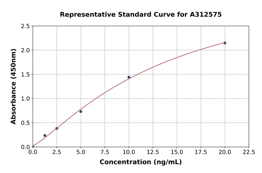 Standard Curve - Mouse CTLA4 ELISA Kit (A312575) - Antibodies.com