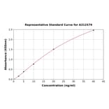 Standard Curve - Human TRP2 / DCT ELISA Kit (A312579) - Antibodies.com