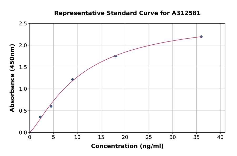 Standard Curve - Human SESN1 ELISA Kit (A312581) - Antibodies.com