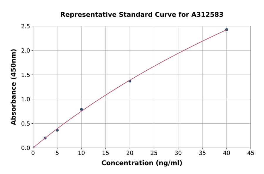 Standard Curve - Mouse Retinoic Acid Receptor alpha ELISA Kit (A312583) - Antibodies.com
