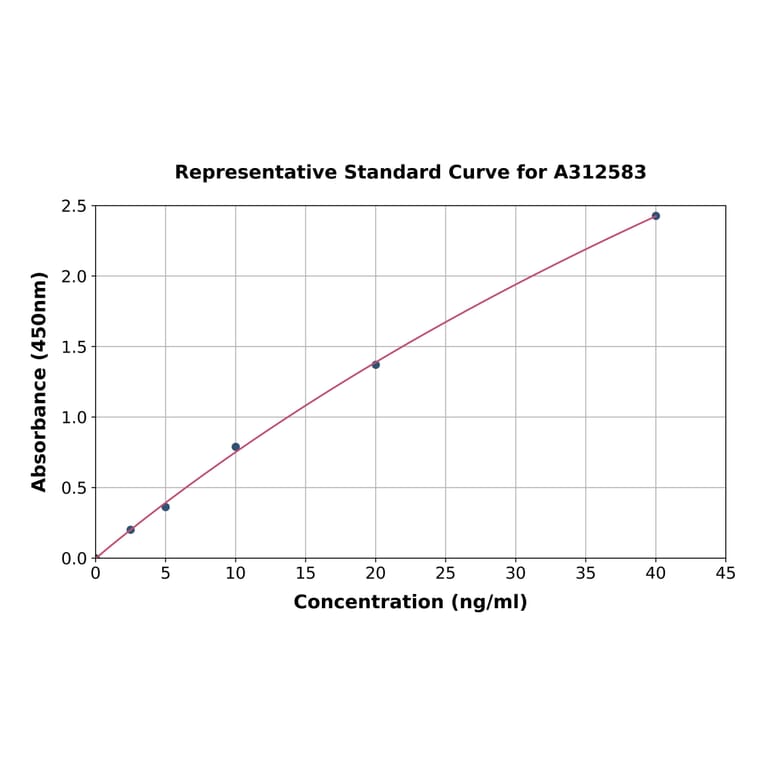 Standard Curve - Mouse Retinoic Acid Receptor alpha ELISA Kit (A312583) - Antibodies.com