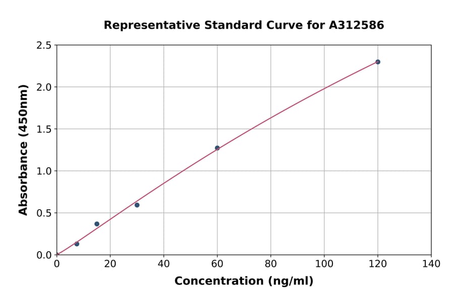 Standard Curve - Human NPHS2 ELISA Kit (A312586) - Antibodies.com