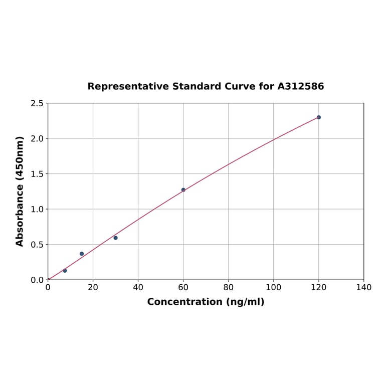 Standard Curve - Human NPHS2 ELISA Kit (A312586) - Antibodies.com