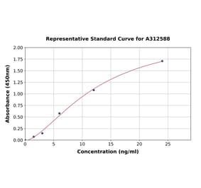 Standard Curve - Human Troponin I Fast Skeletal Muscle ELISA Kit (A312588) - Antibodies.com