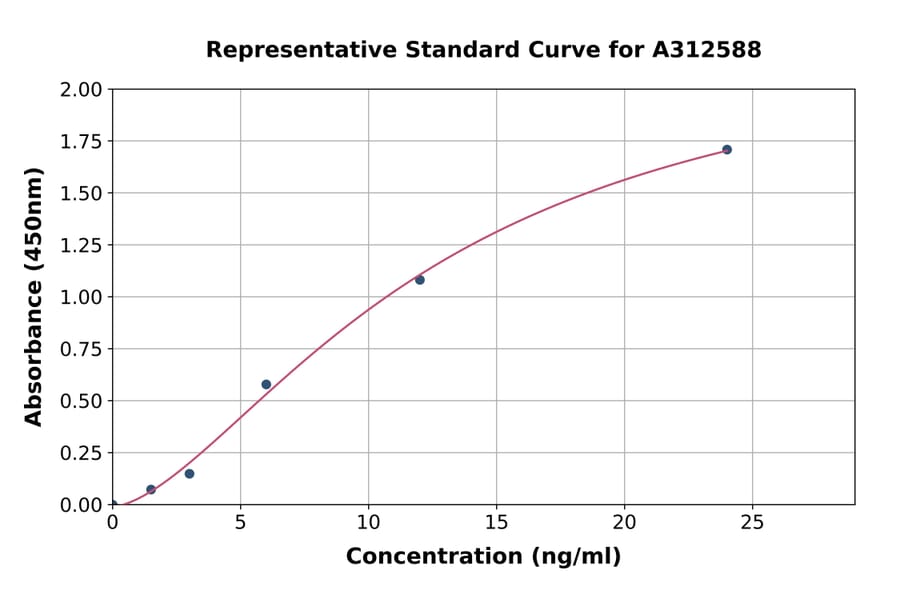 Standard Curve - Human Troponin I Fast Skeletal Muscle ELISA Kit (A312588) - Antibodies.com
