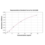 Standard Curve - Human Troponin I Fast Skeletal Muscle ELISA Kit (A312588) - Antibodies.com