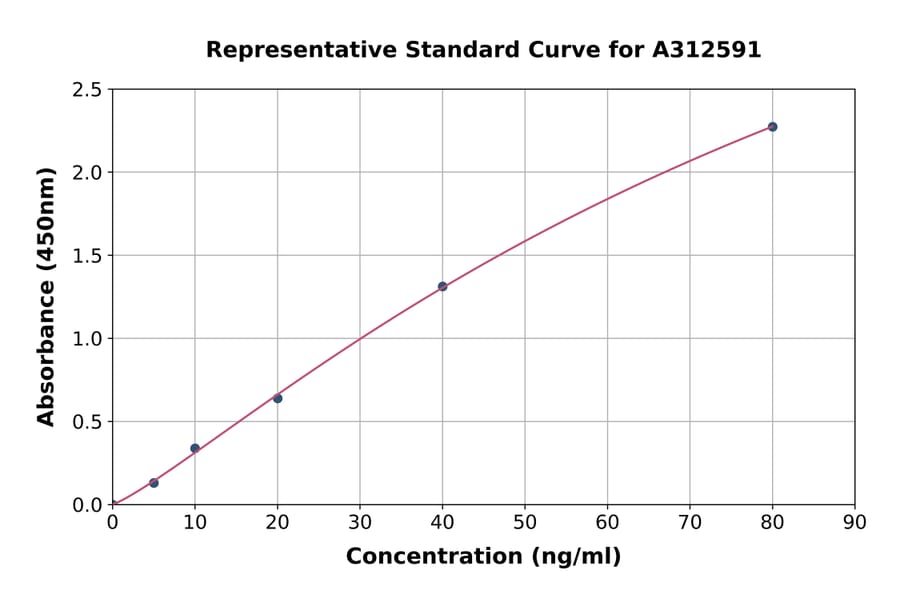 Standard Curve - Human Surfactant Protein D / SP-D ELISA Kit (A312591) - Antibodies.com
